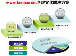企业文化咨询实务之企业文化管理主要问题